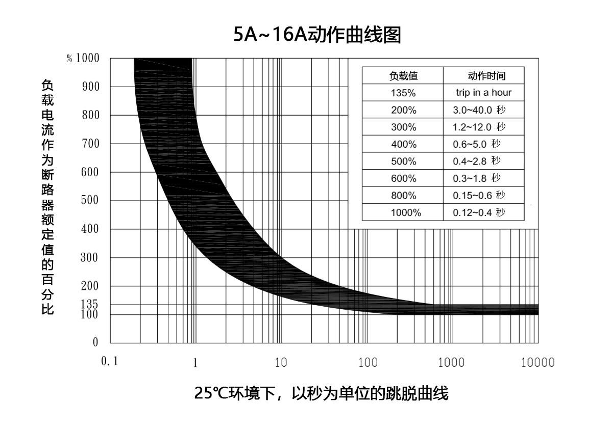 外置電流保護器特性曲線